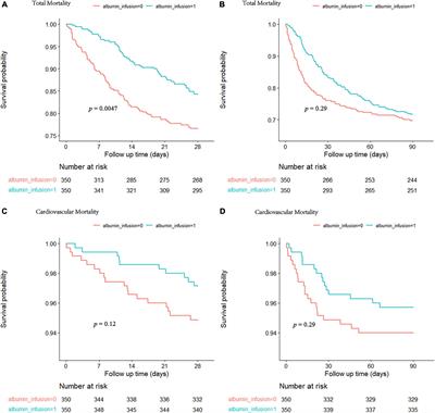 Association between albumin infusion and septic patients with coronary heart disease: A retrospective study based on medical information mart for intensive care III database